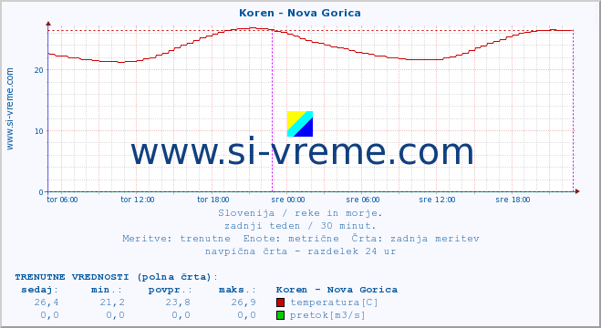 POVPREČJE :: Koren - Nova Gorica :: temperatura | pretok | višina :: zadnji teden / 30 minut.