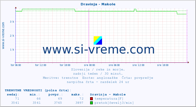 POVPREČJE :: Dravinja - Makole :: temperatura | pretok | višina :: zadnji teden / 30 minut.