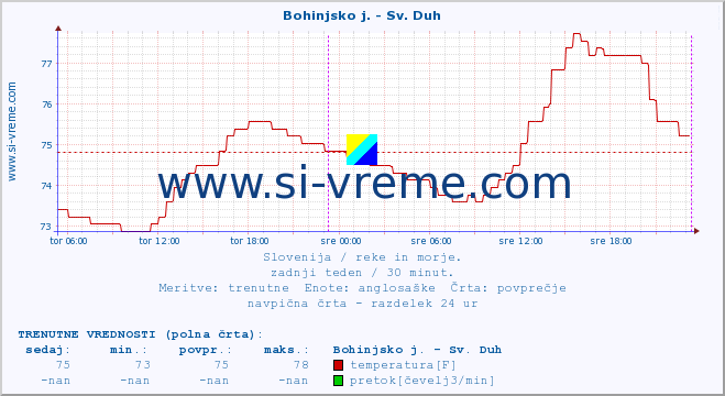 POVPREČJE :: Bohinjsko j. - Sv. Duh :: temperatura | pretok | višina :: zadnji teden / 30 minut.