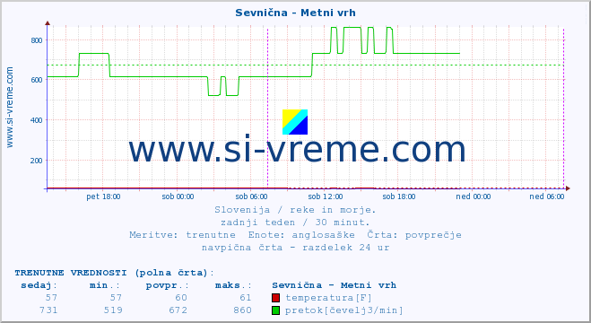 POVPREČJE :: Sevnična - Metni vrh :: temperatura | pretok | višina :: zadnji teden / 30 minut.