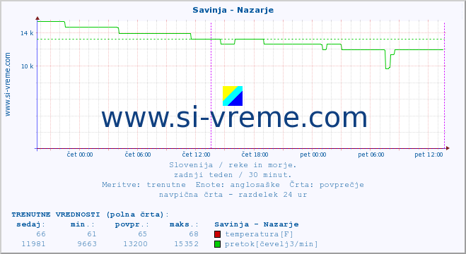 POVPREČJE :: Savinja - Nazarje :: temperatura | pretok | višina :: zadnji teden / 30 minut.