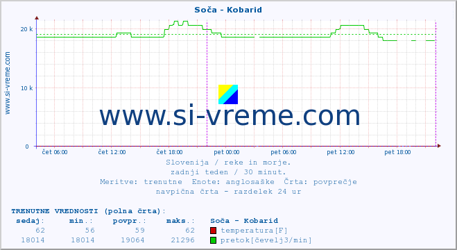 POVPREČJE :: Soča - Kobarid :: temperatura | pretok | višina :: zadnji teden / 30 minut.