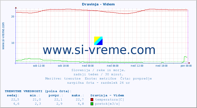 POVPREČJE :: Dravinja - Videm :: temperatura | pretok | višina :: zadnji teden / 30 minut.