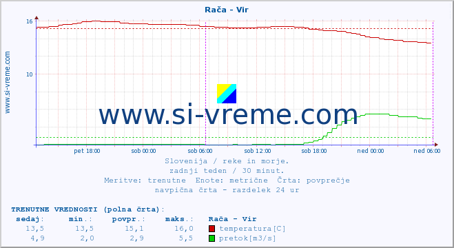 POVPREČJE :: Rača - Vir :: temperatura | pretok | višina :: zadnji teden / 30 minut.