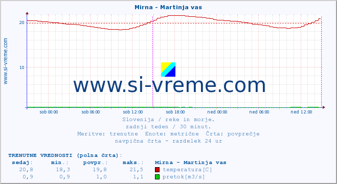 POVPREČJE :: Mirna - Martinja vas :: temperatura | pretok | višina :: zadnji teden / 30 minut.