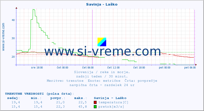 POVPREČJE :: Savinja - Laško :: temperatura | pretok | višina :: zadnji teden / 30 minut.