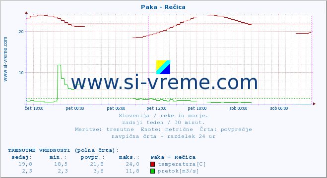 POVPREČJE :: Paka - Rečica :: temperatura | pretok | višina :: zadnji teden / 30 minut.