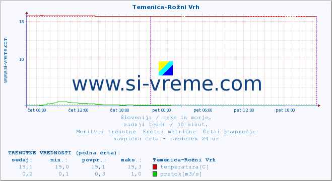 POVPREČJE :: Temenica-Rožni Vrh :: temperatura | pretok | višina :: zadnji teden / 30 minut.