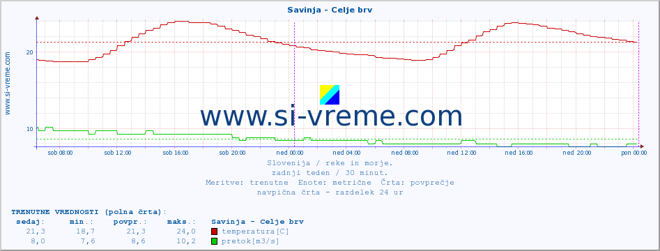 POVPREČJE :: Savinja - Celje brv :: temperatura | pretok | višina :: zadnji teden / 30 minut.