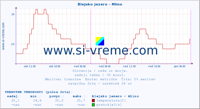 POVPREČJE :: Blejsko jezero - Mlino :: temperatura | pretok | višina :: zadnji teden / 30 minut.