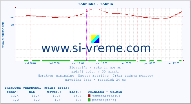 POVPREČJE :: Tolminka - Tolmin :: temperatura | pretok | višina :: zadnji teden / 30 minut.