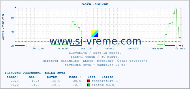 POVPREČJE :: Soča - Solkan :: temperatura | pretok | višina :: zadnji teden / 30 minut.