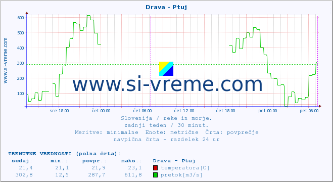 POVPREČJE :: Drava - Ptuj :: temperatura | pretok | višina :: zadnji teden / 30 minut.