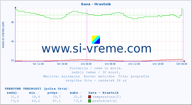 POVPREČJE :: Sava - Hrastnik :: temperatura | pretok | višina :: zadnji teden / 30 minut.