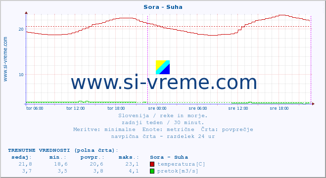 POVPREČJE :: Sora - Suha :: temperatura | pretok | višina :: zadnji teden / 30 minut.