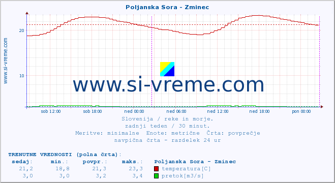 POVPREČJE :: Poljanska Sora - Zminec :: temperatura | pretok | višina :: zadnji teden / 30 minut.