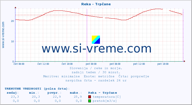 POVPREČJE :: Reka - Trpčane :: temperatura | pretok | višina :: zadnji teden / 30 minut.