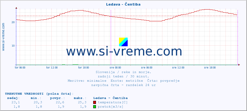 POVPREČJE :: Ledava - Čentiba :: temperatura | pretok | višina :: zadnji teden / 30 minut.