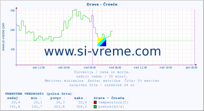 POVPREČJE :: Drava - Črneče :: temperatura | pretok | višina :: zadnji teden / 30 minut.