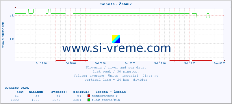  :: Sopota - Žebnik :: temperature | flow | height :: last week / 30 minutes.