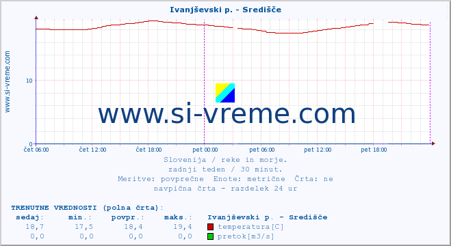 POVPREČJE :: Ivanjševski p. - Središče :: temperatura | pretok | višina :: zadnji teden / 30 minut.