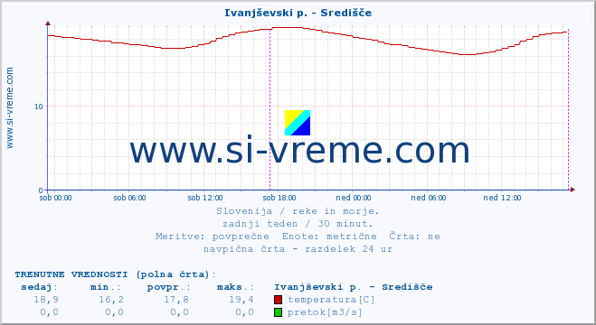 POVPREČJE :: Ivanjševski p. - Središče :: temperatura | pretok | višina :: zadnji teden / 30 minut.