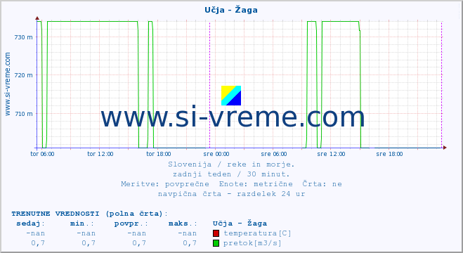 POVPREČJE :: Učja - Žaga :: temperatura | pretok | višina :: zadnji teden / 30 minut.