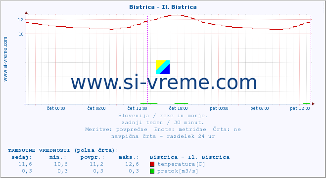 POVPREČJE :: Bistrica - Il. Bistrica :: temperatura | pretok | višina :: zadnji teden / 30 minut.