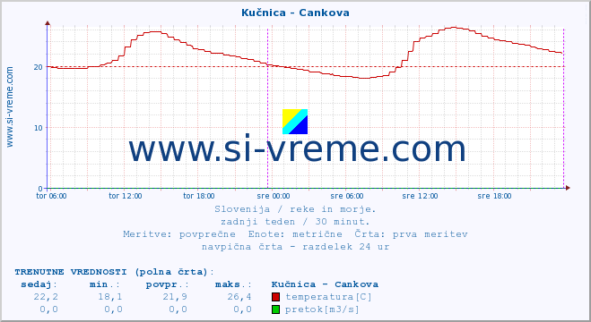 POVPREČJE :: Kučnica - Cankova :: temperatura | pretok | višina :: zadnji teden / 30 minut.