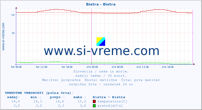 POVPREČJE :: Bistra - Bistra :: temperatura | pretok | višina :: zadnji teden / 30 minut.