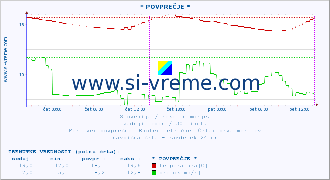 POVPREČJE :: * POVPREČJE * :: temperatura | pretok | višina :: zadnji teden / 30 minut.