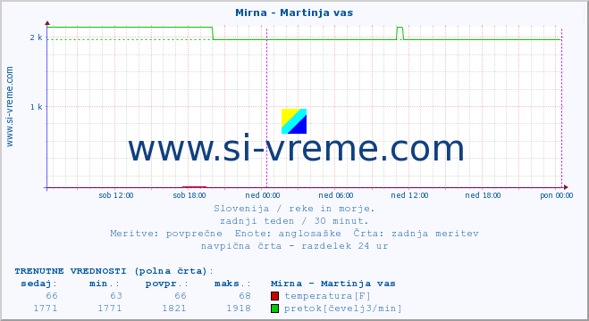 POVPREČJE :: Mirna - Martinja vas :: temperatura | pretok | višina :: zadnji teden / 30 minut.