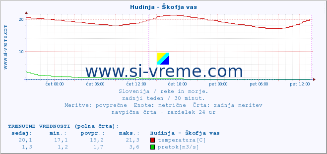 POVPREČJE :: Hudinja - Škofja vas :: temperatura | pretok | višina :: zadnji teden / 30 minut.