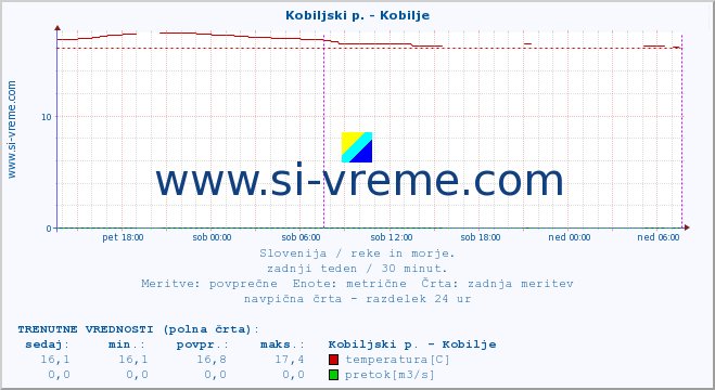 POVPREČJE :: Kobiljski p. - Kobilje :: temperatura | pretok | višina :: zadnji teden / 30 minut.