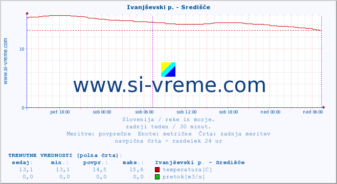 POVPREČJE :: Ivanjševski p. - Središče :: temperatura | pretok | višina :: zadnji teden / 30 minut.