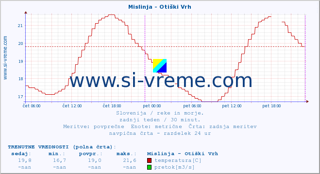 POVPREČJE :: Mislinja - Otiški Vrh :: temperatura | pretok | višina :: zadnji teden / 30 minut.