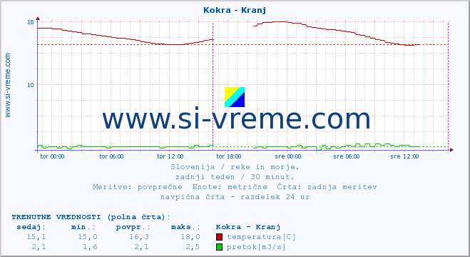 POVPREČJE :: Kokra - Kranj :: temperatura | pretok | višina :: zadnji teden / 30 minut.