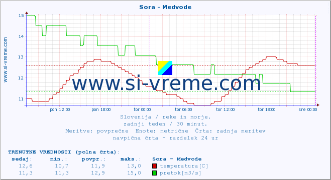 POVPREČJE :: Sora - Medvode :: temperatura | pretok | višina :: zadnji teden / 30 minut.