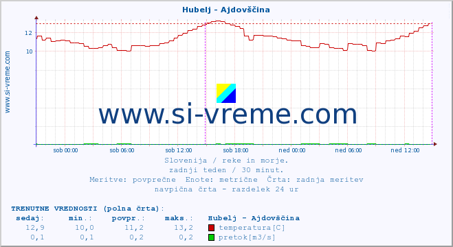 POVPREČJE :: Hubelj - Ajdovščina :: temperatura | pretok | višina :: zadnji teden / 30 minut.