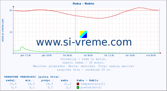 POVPREČJE :: Reka - Neblo :: temperatura | pretok | višina :: zadnji teden / 30 minut.