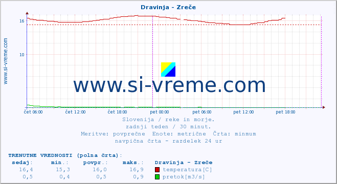 POVPREČJE :: Dravinja - Zreče :: temperatura | pretok | višina :: zadnji teden / 30 minut.