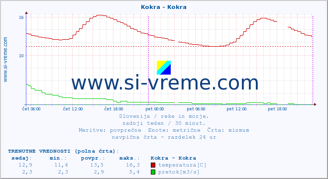 POVPREČJE :: Kokra - Kokra :: temperatura | pretok | višina :: zadnji teden / 30 minut.