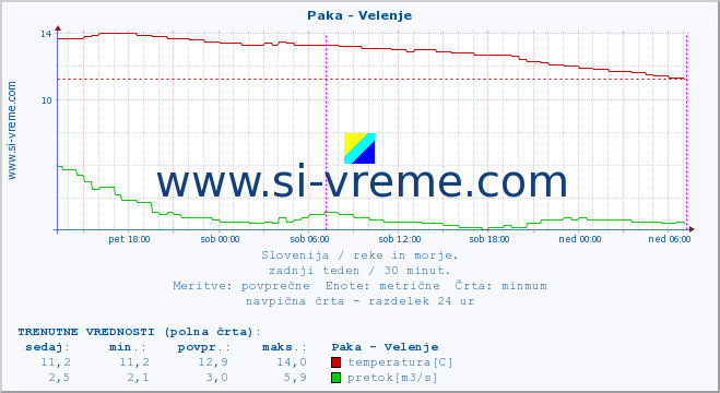 POVPREČJE :: Paka - Velenje :: temperatura | pretok | višina :: zadnji teden / 30 minut.