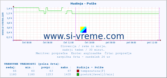 POVPREČJE :: Hudinja - Polže :: temperatura | pretok | višina :: zadnji teden / 30 minut.