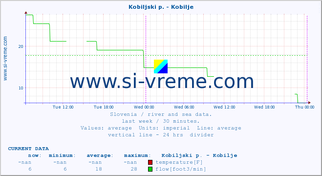  :: Kobiljski p. - Kobilje :: temperature | flow | height :: last week / 30 minutes.