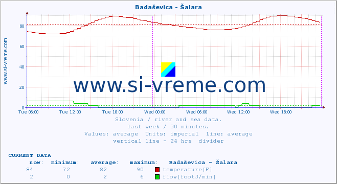  :: Badaševica - Šalara :: temperature | flow | height :: last week / 30 minutes.