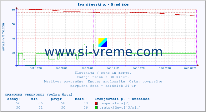 POVPREČJE :: Ivanjševski p. - Središče :: temperatura | pretok | višina :: zadnji teden / 30 minut.