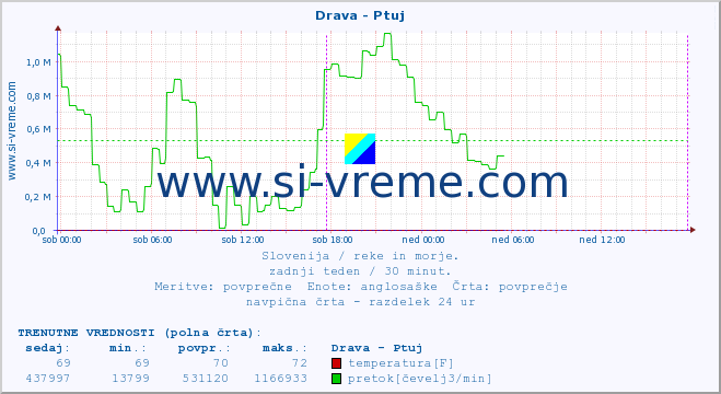 POVPREČJE :: Drava - Ptuj :: temperatura | pretok | višina :: zadnji teden / 30 minut.