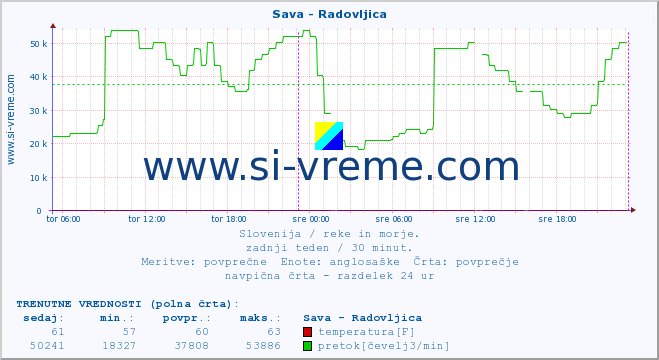 POVPREČJE :: Sava - Radovljica :: temperatura | pretok | višina :: zadnji teden / 30 minut.