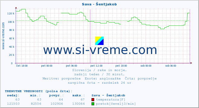 POVPREČJE :: Sava - Šentjakob :: temperatura | pretok | višina :: zadnji teden / 30 minut.